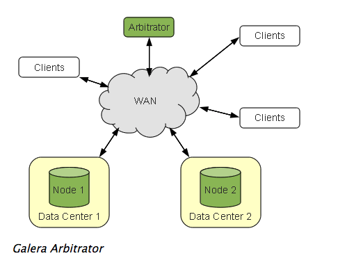 Node client. Арбитратор. Split Brain в кластере. Арбитратор связь. Arbitrator Patch.